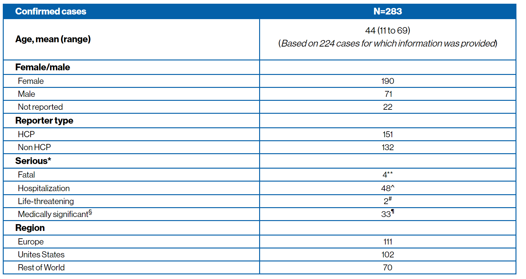 COVID-19 infection confirmed cases
