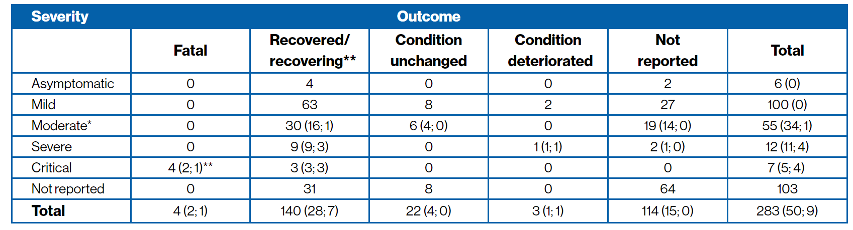 COVID-19 severity and outcome