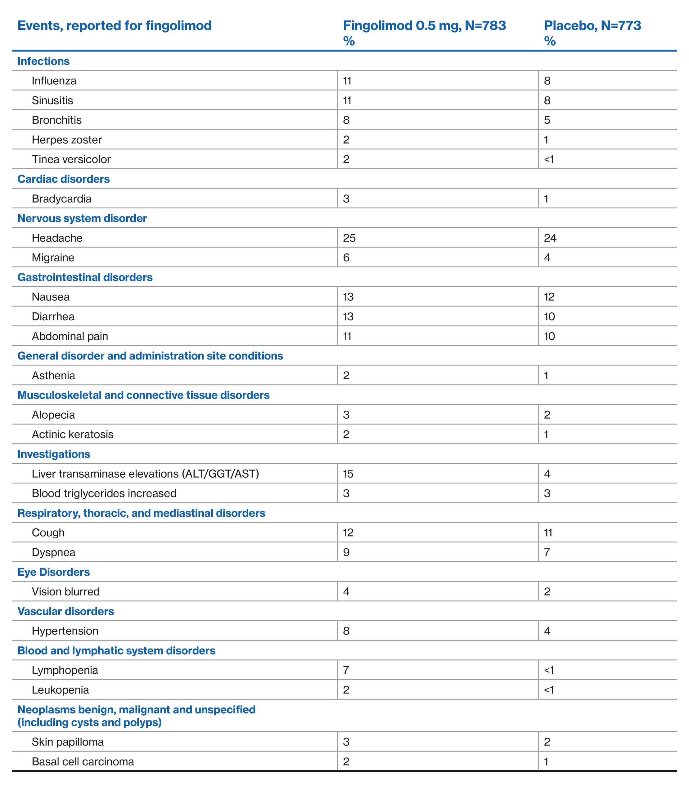 FREEDOMS table 1