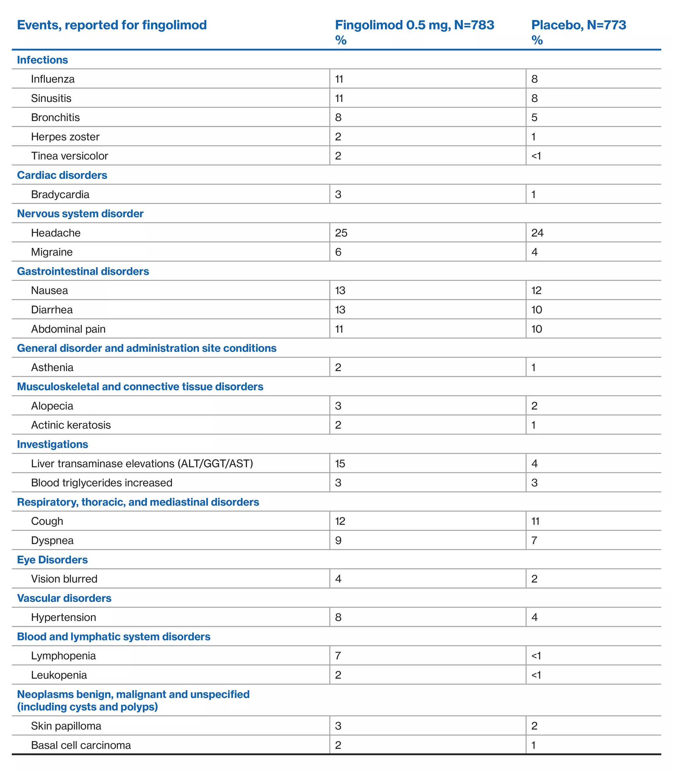 FREEDOMS table 1
