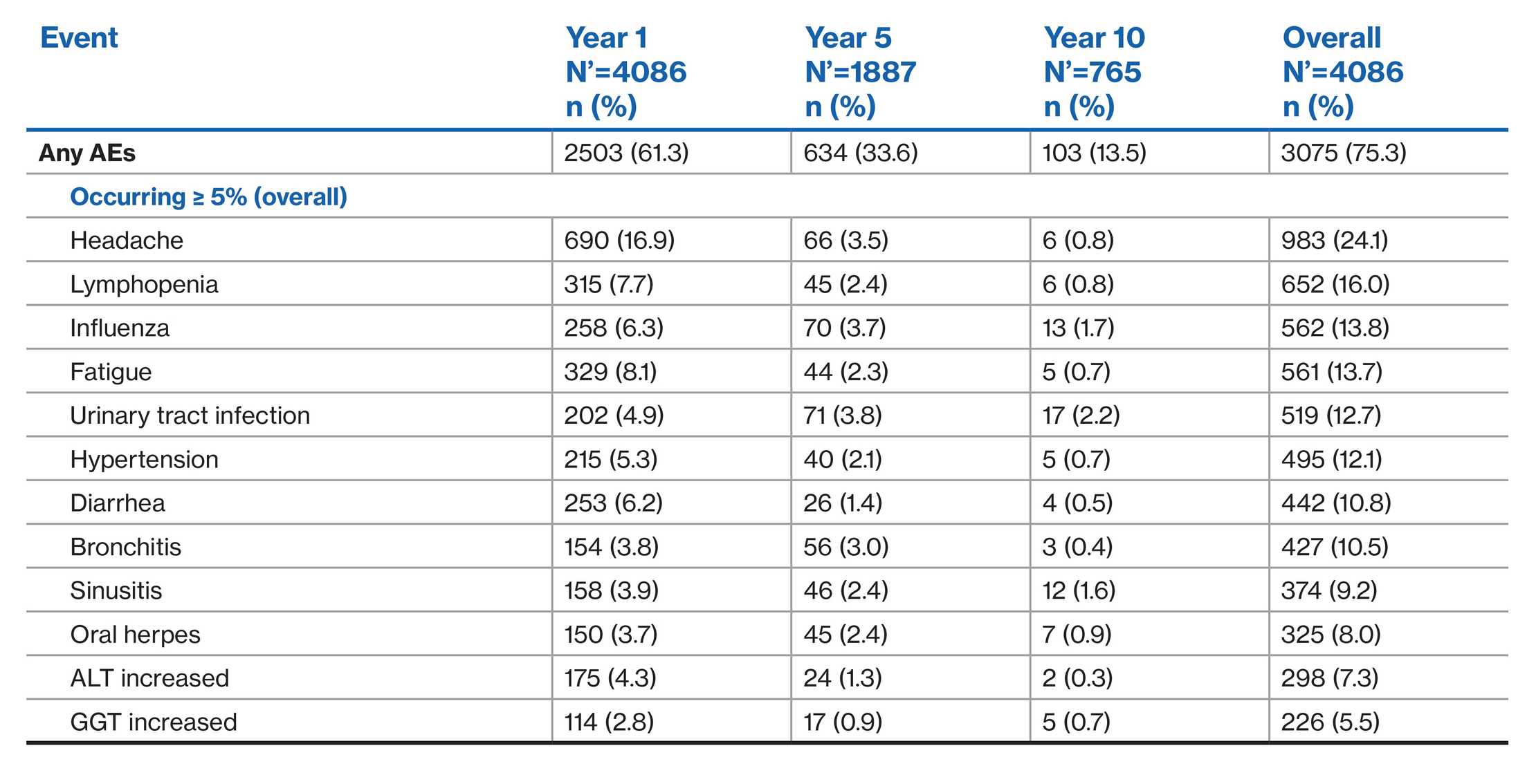 Longterms table-v