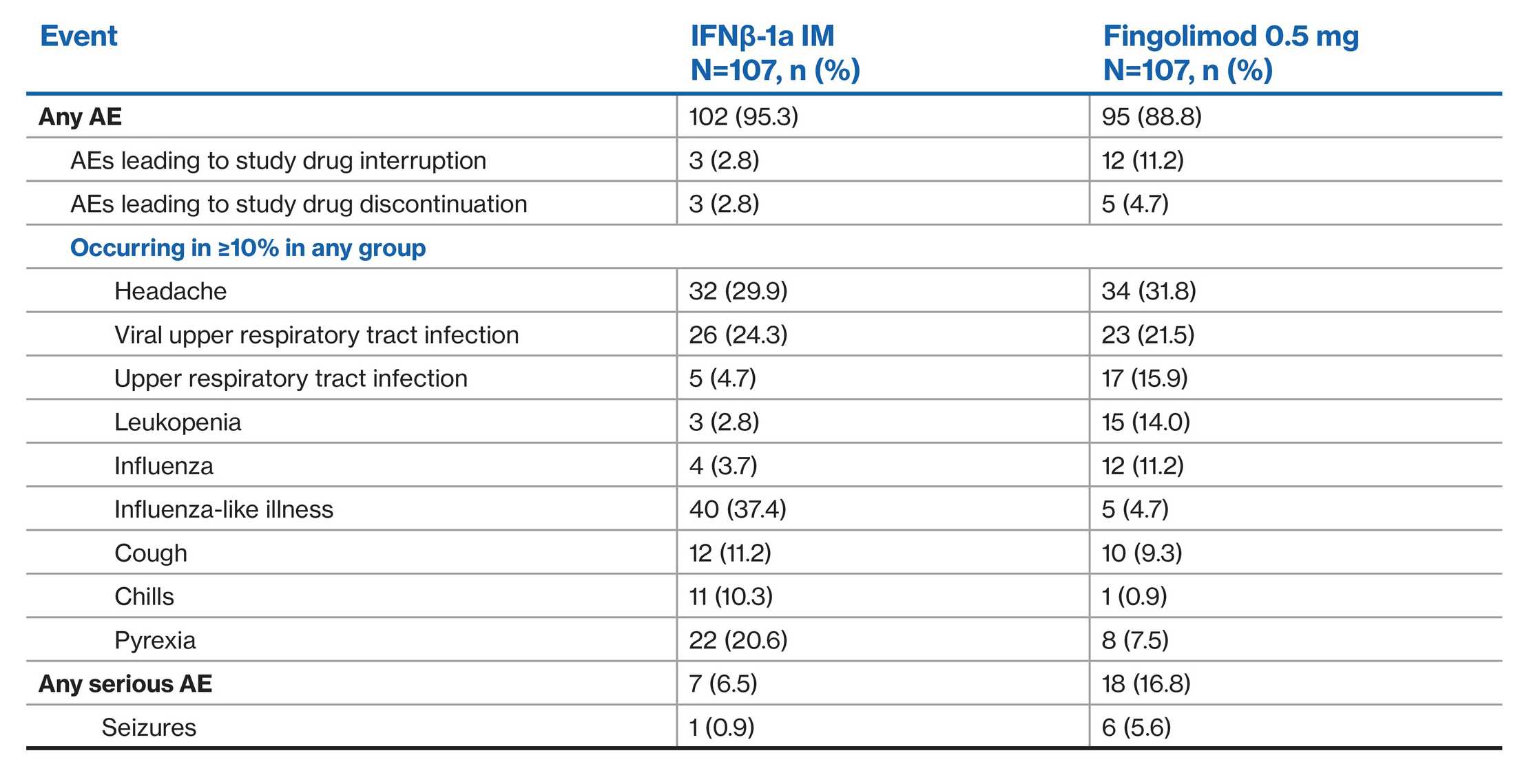 Paradigms Table 1-v