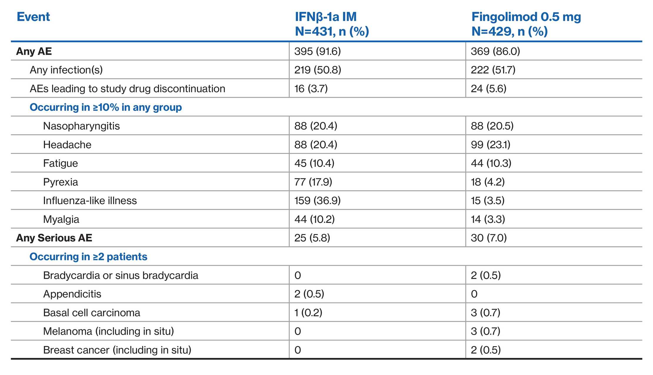 Transforms Table 1-v