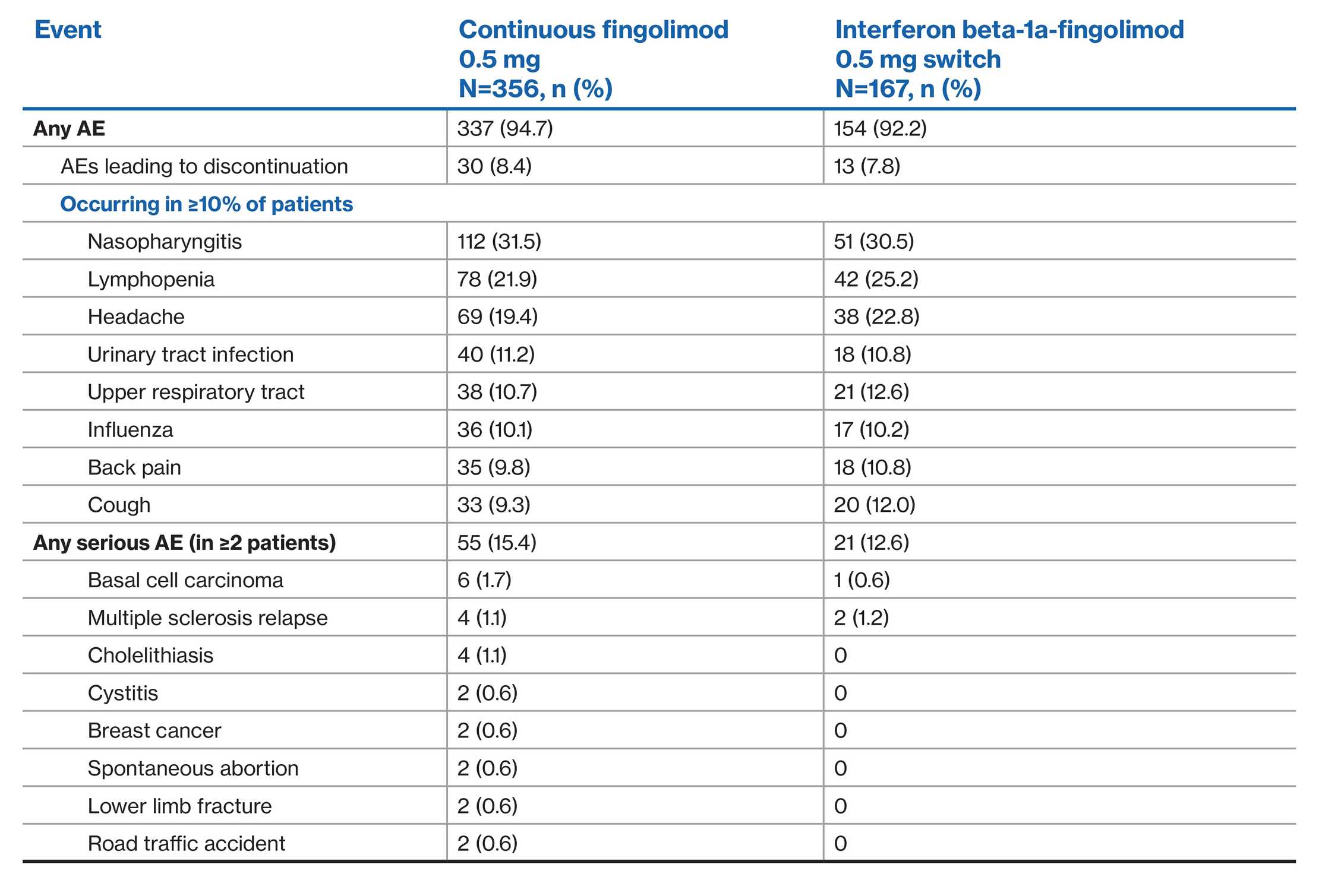 Transforms Table 2-v
