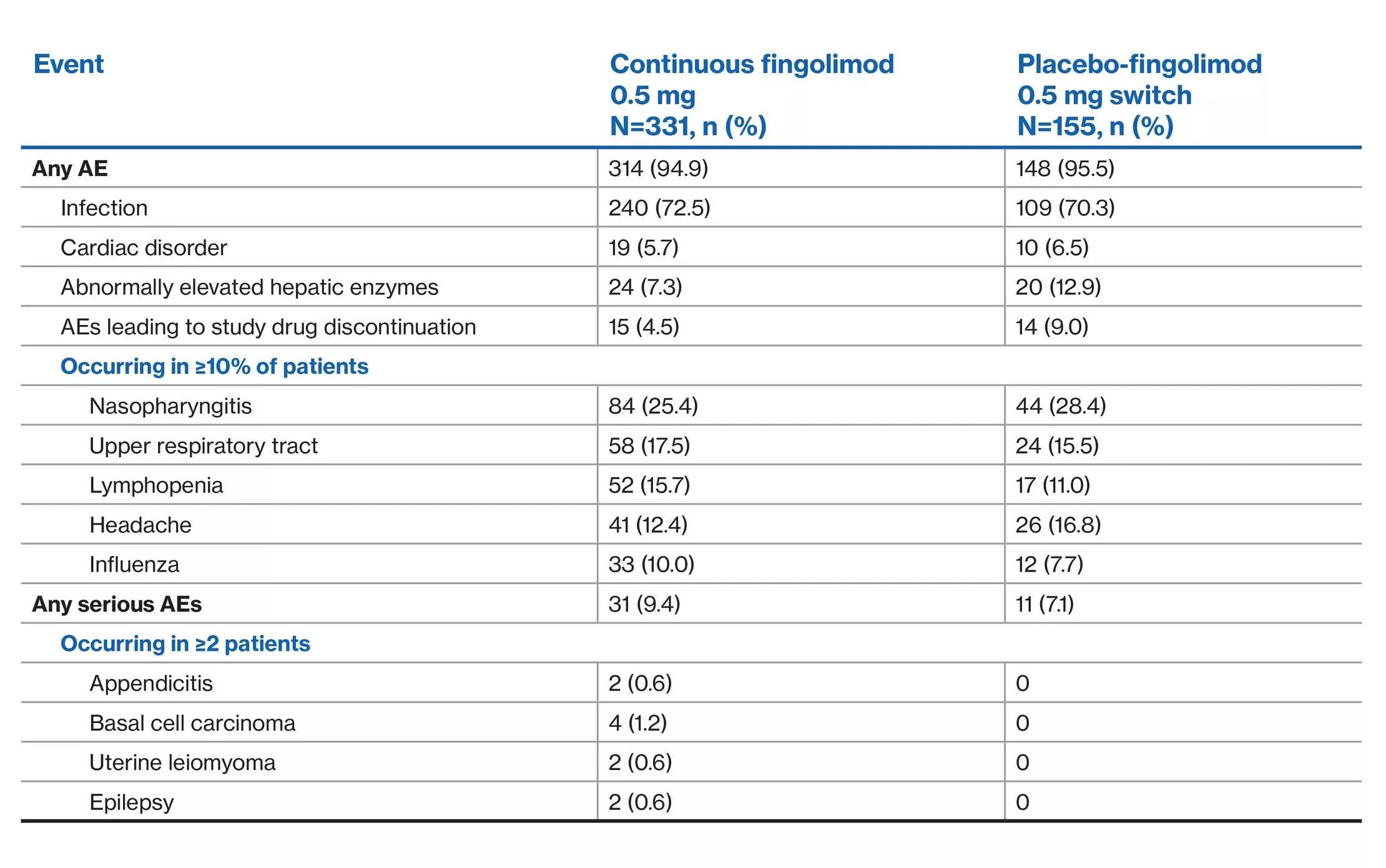 freedoms Table 2-v