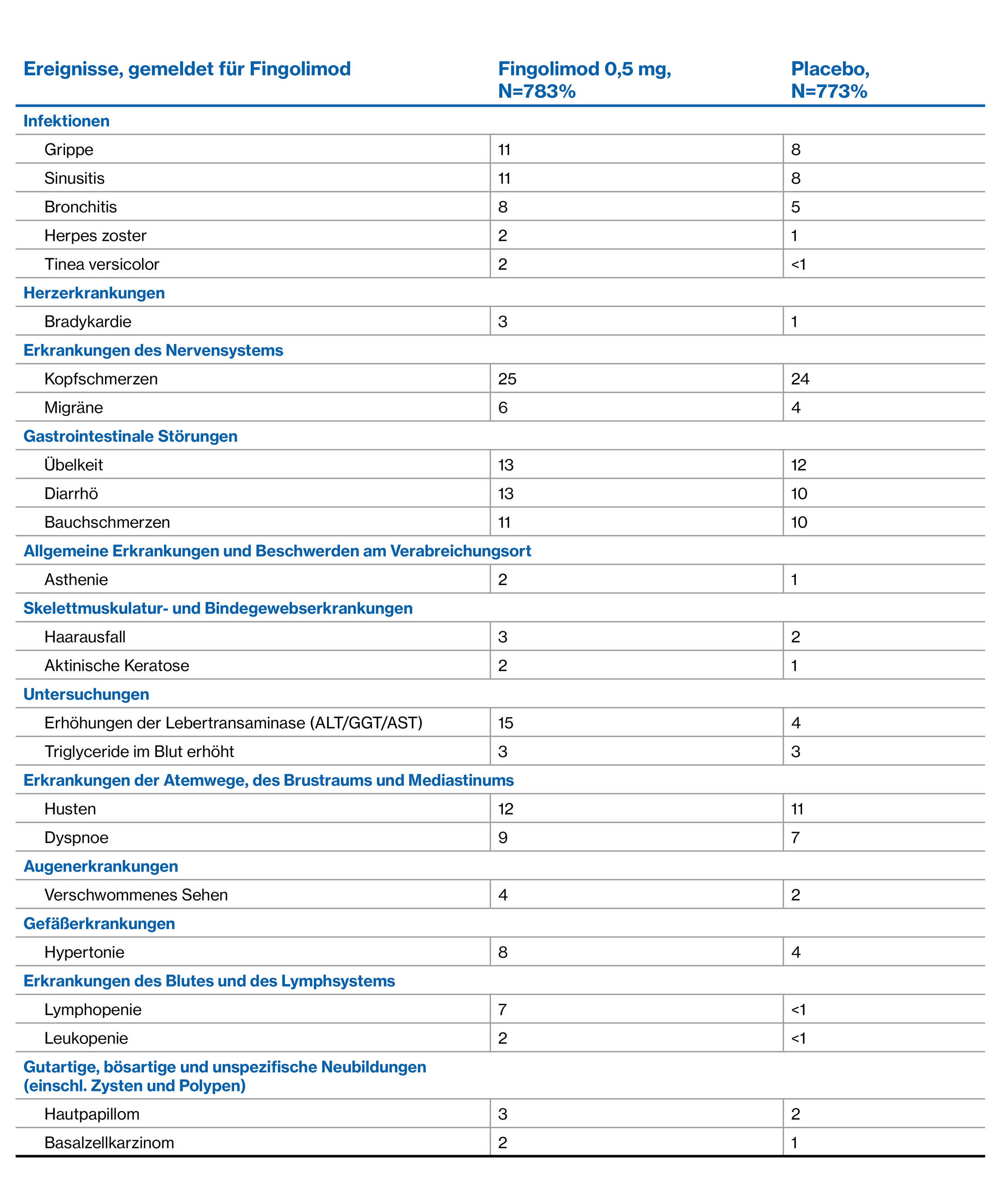 Table 1