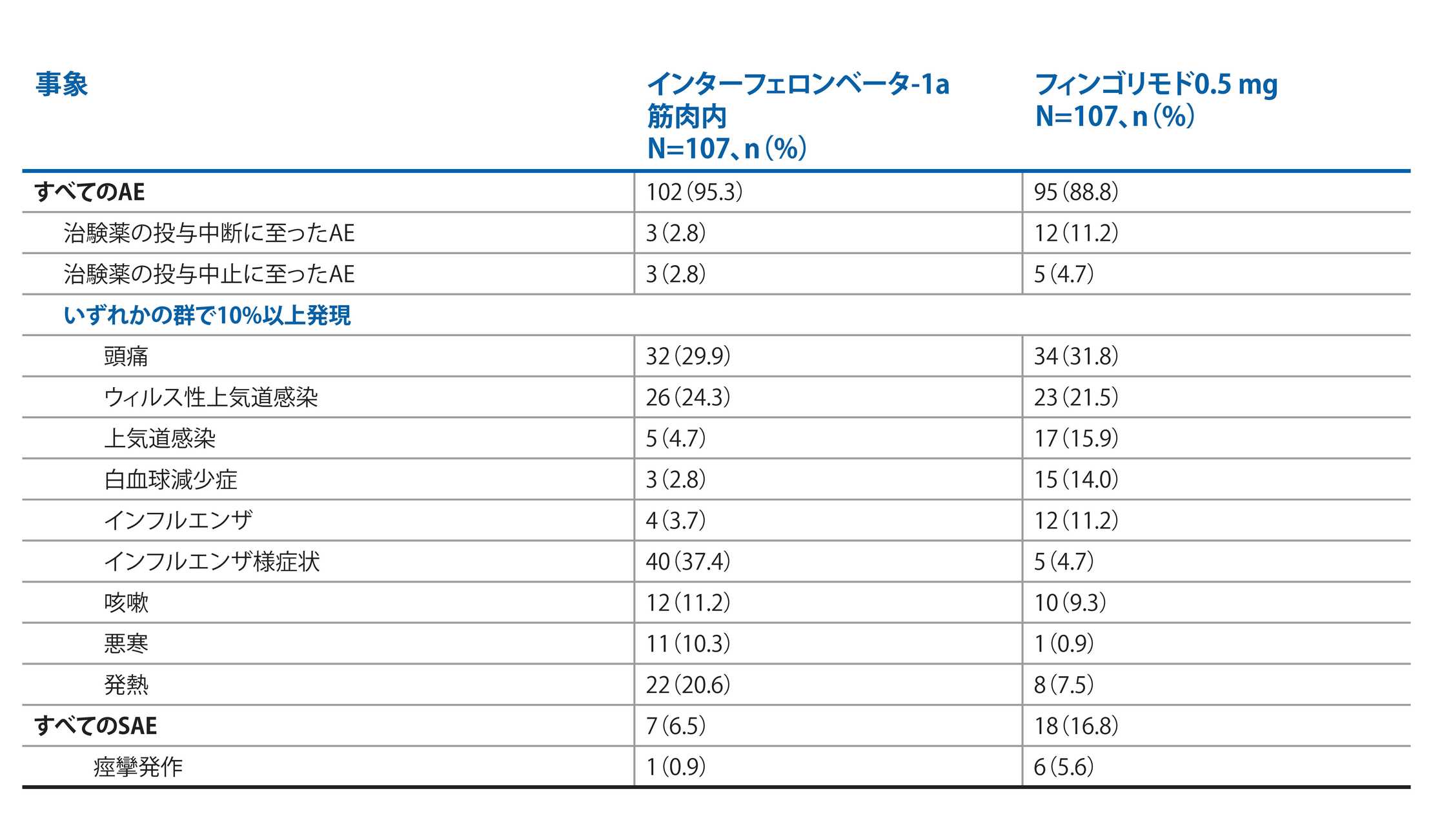 paradigms table1