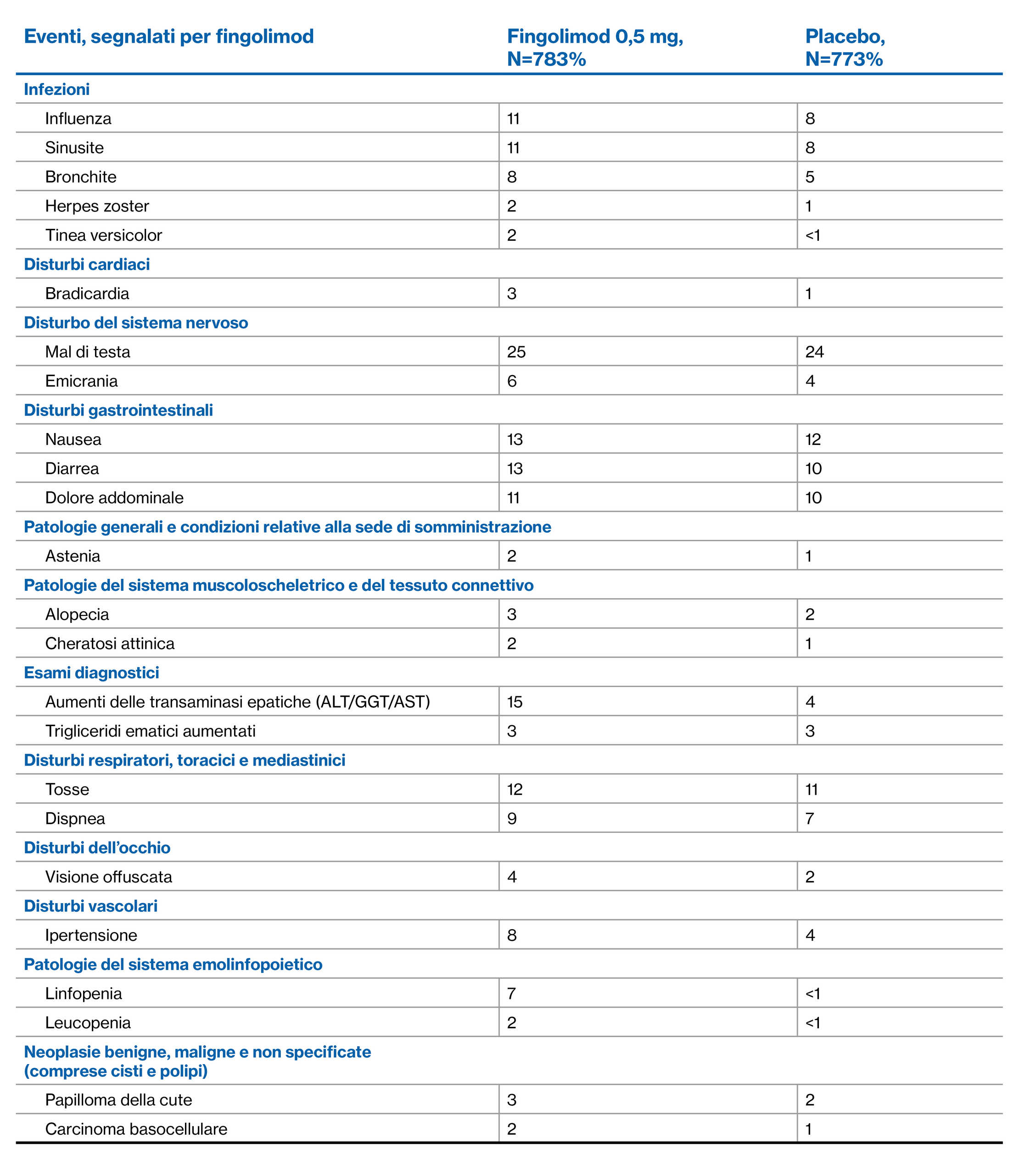 Freedom table 1