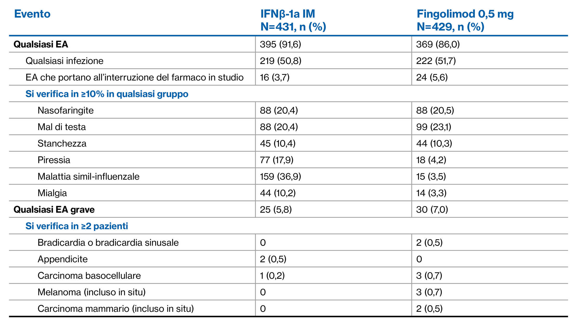 Transform table 1