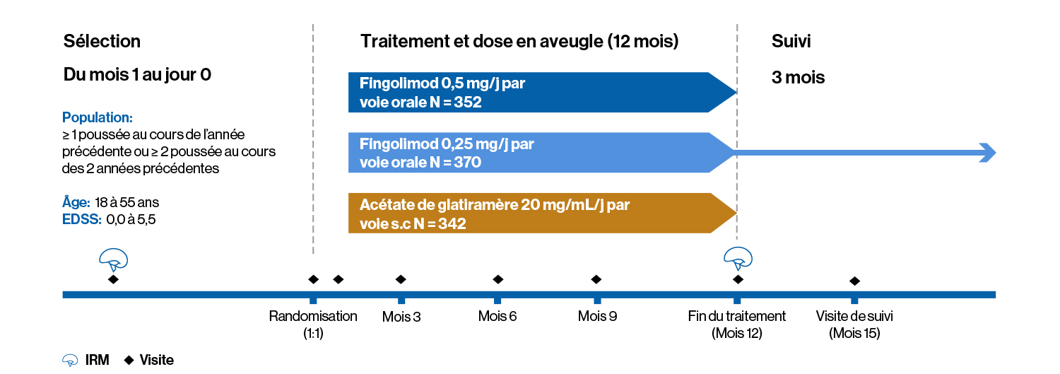 Assess - Study Design_ASSESS Conception de l’étude