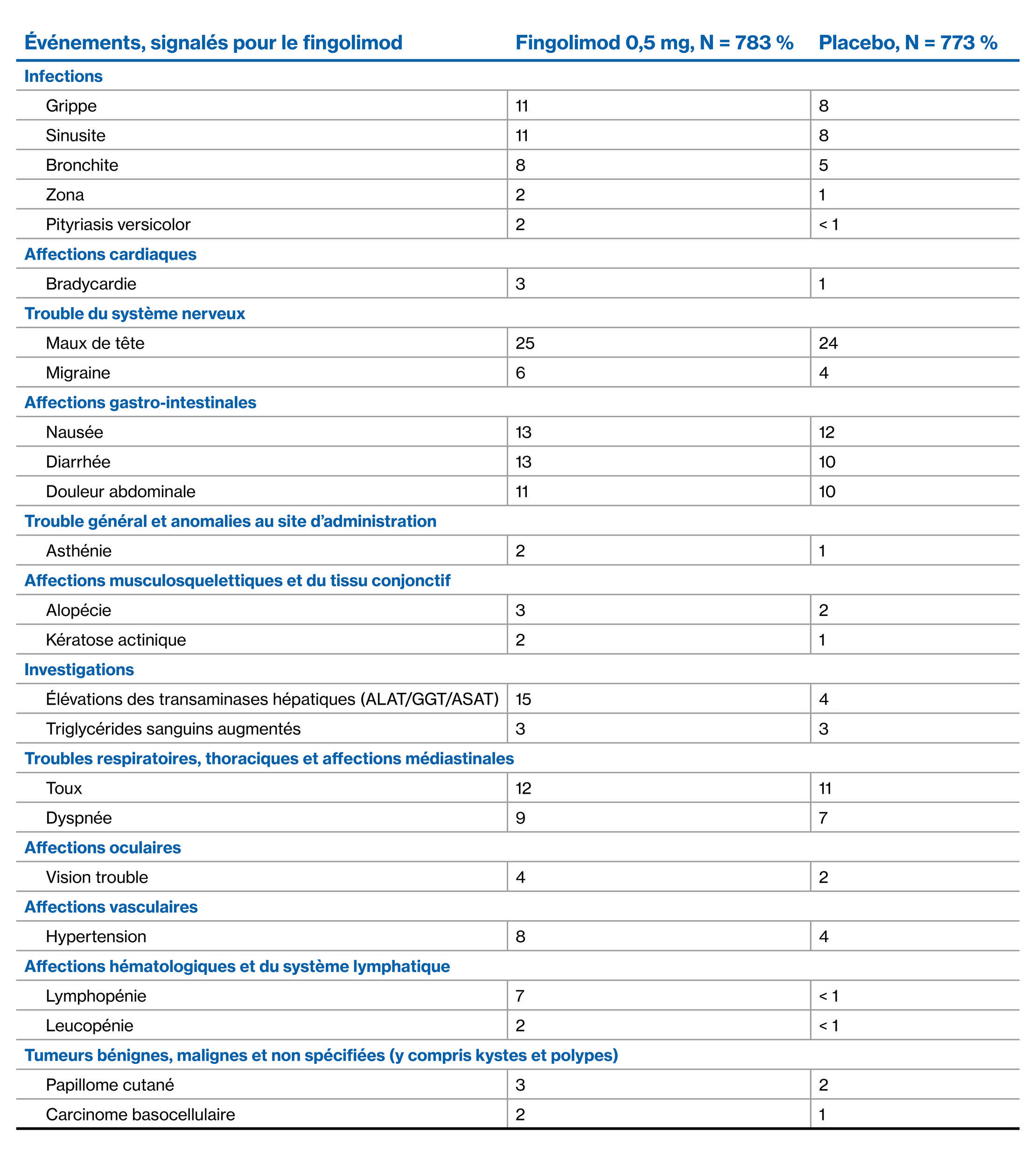 Fingolimod Tables_French_V3-1