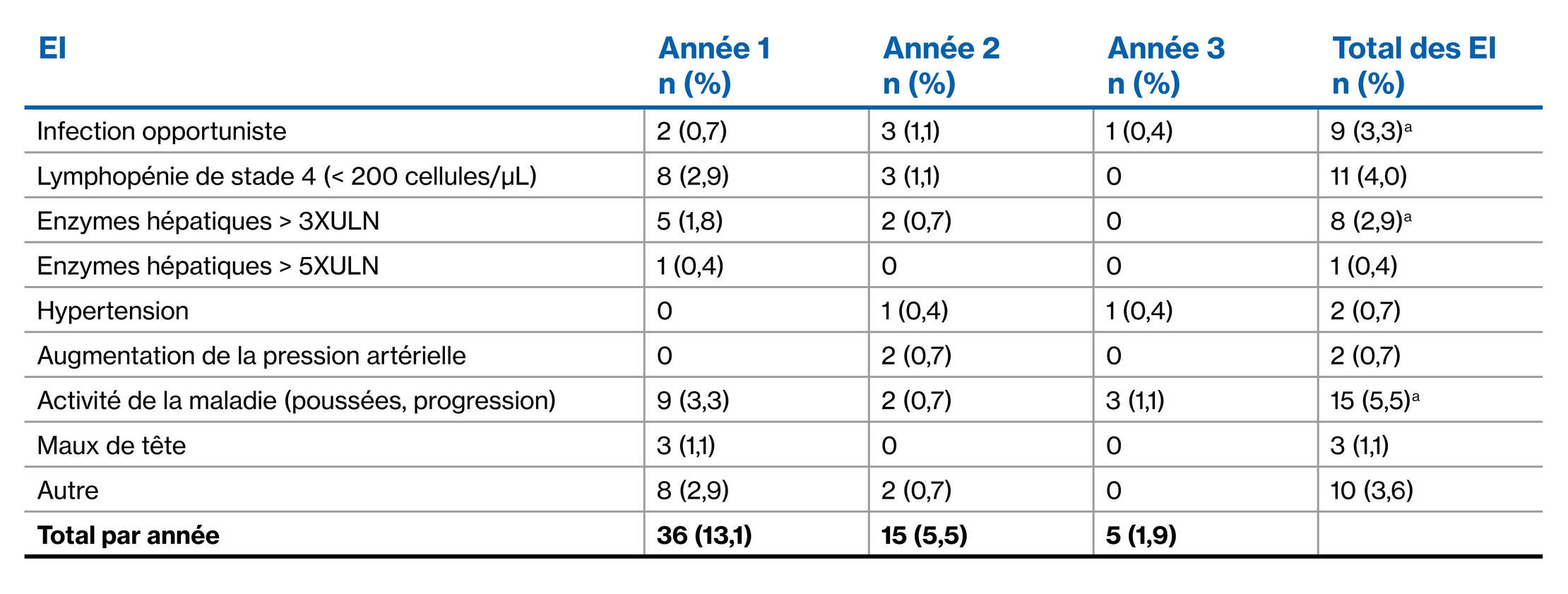 Fingolimod Tables_French_V3-2