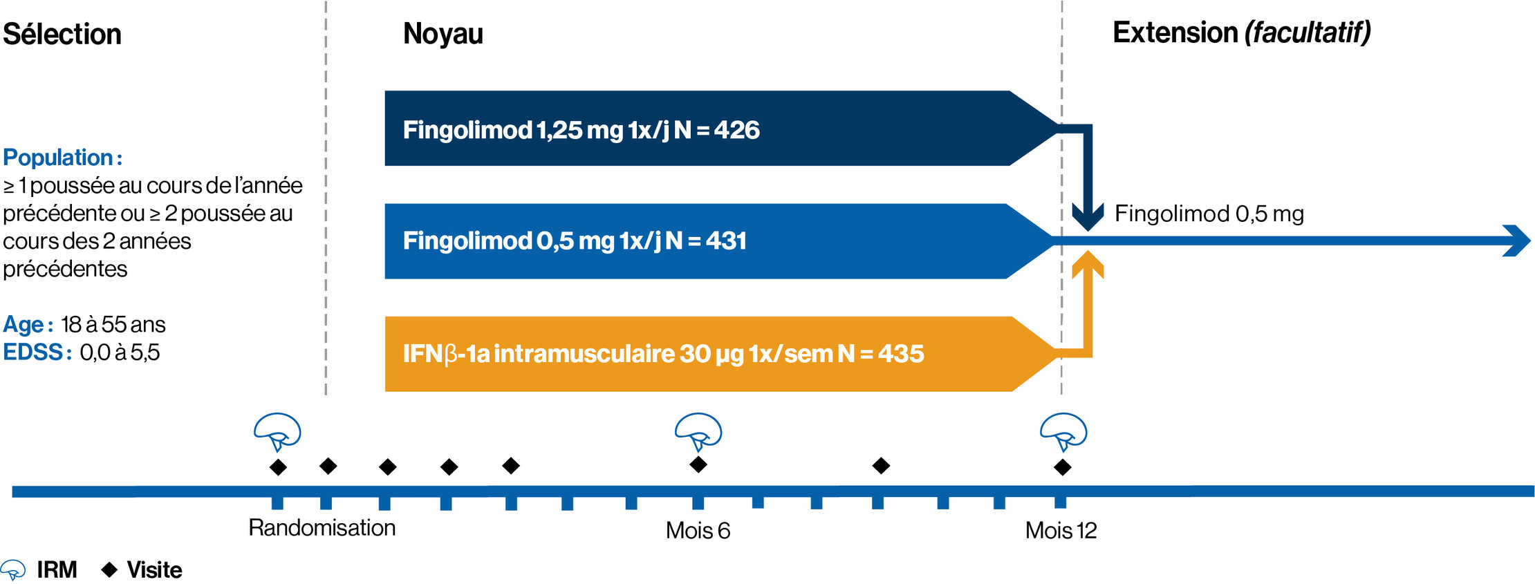 TRANSFORMS Conception de l’étude