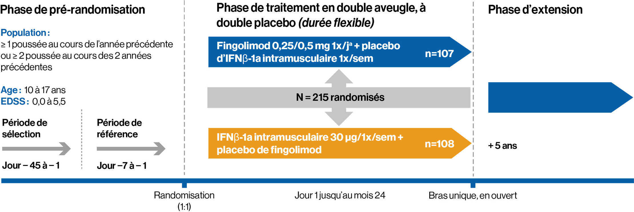 Paradigms - Study Design