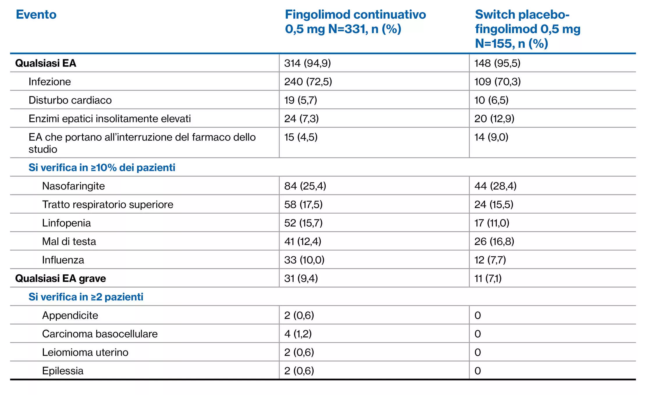 Freedom table 2