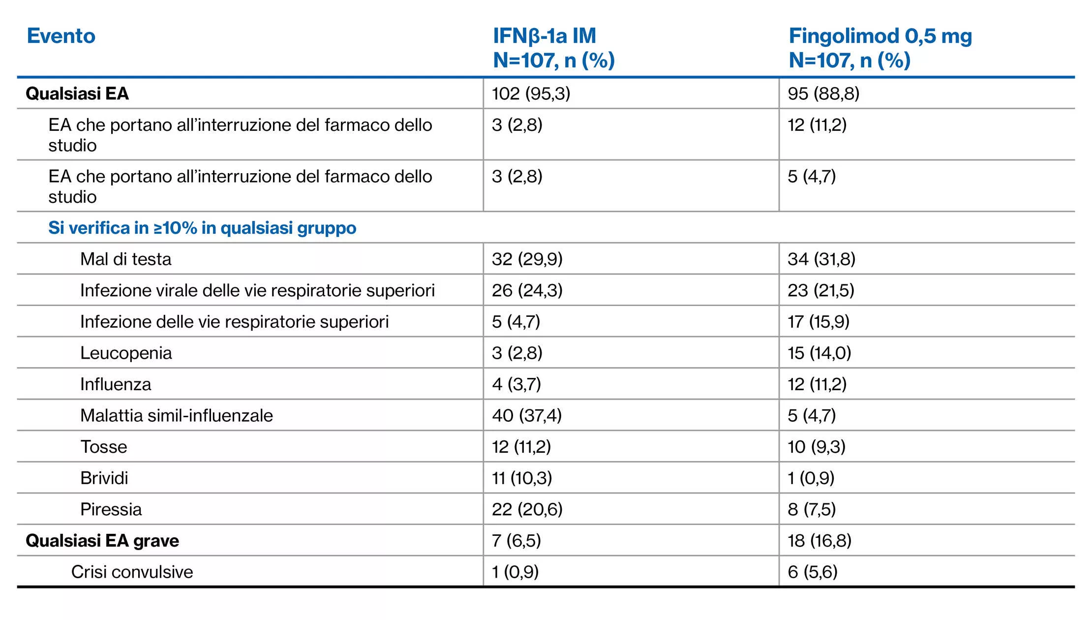 Table 5