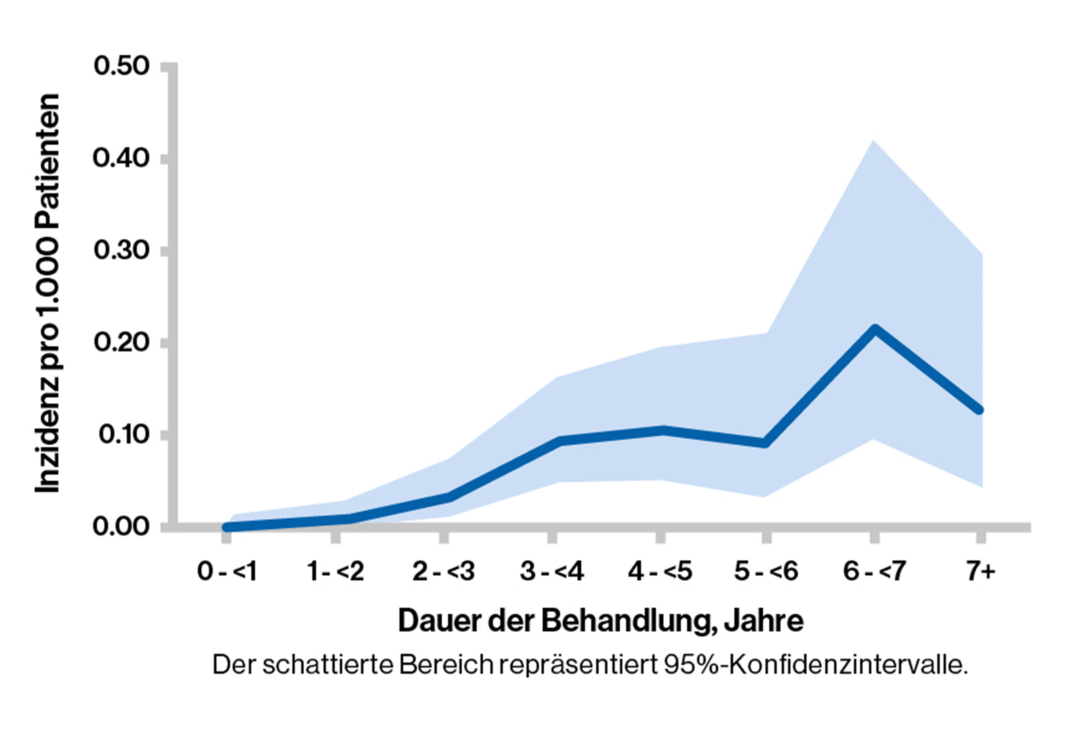 Graph 1