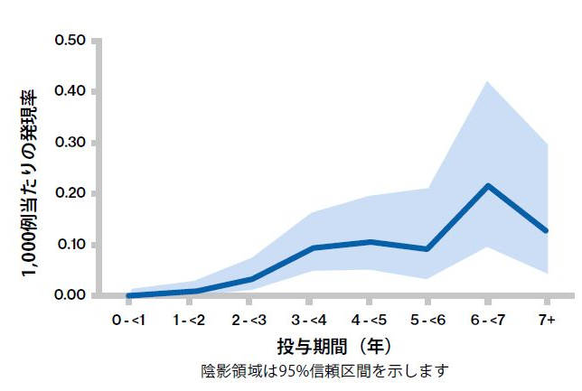 PML Graph 1